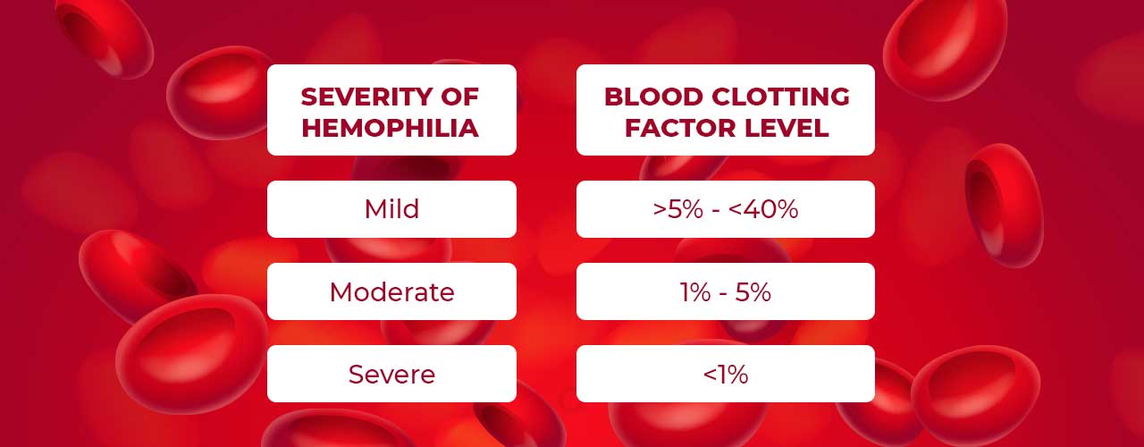 severity of hemophilia disease